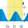 Sunset Beach Tubbs Inlet tide chart for Saturday, April 3, 2021