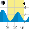 Sunset Beach Tubbs Inlet tide chart for Sunday, April 4, 2021