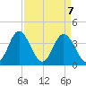 Sunset Beach Tubbs Inlet tide chart for Wednesday, April 7, 2021
