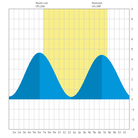 Sunset Beach Tubbs Inlet tide chart for Thursday, April 8, 2021