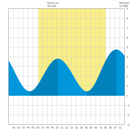Sunset Beach Tubbs Inlet tide chart for Friday, May 14, 2021