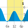 Sunset Beach Tubbs Inlet tide chart for Saturday, May 1, 2021