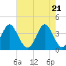 Sunset Beach Tubbs Inlet tide chart for Friday, May 21, 2021