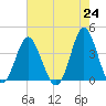 Sunset Beach Tubbs Inlet tide chart for Monday, May 24, 2021
