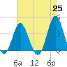 Sunset Beach Tubbs Inlet tide chart for Tuesday, May 25, 2021