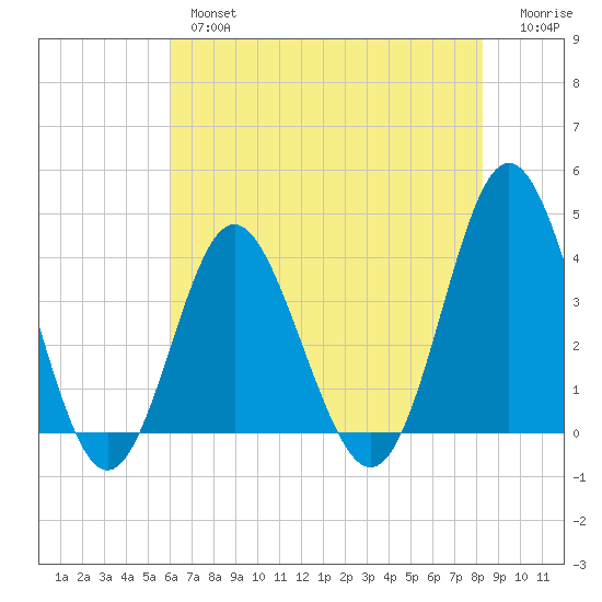 Sunset Beach Tubbs Inlet tide chart for Thursday, May 27, 2021