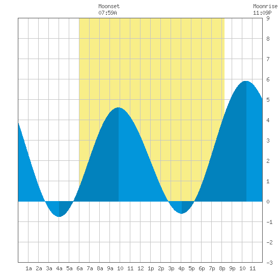 Sunset Beach Tubbs Inlet tide chart for Friday, May 28, 2021