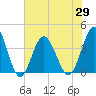 Sunset Beach Tubbs Inlet tide chart for Saturday, May 29, 2021