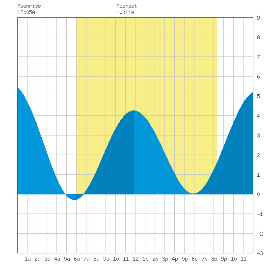 Sunset Beach Tubbs Inlet tide chart for Sunday, May 30, 2021