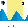Sunset Beach Tubbs Inlet tide chart for Monday, May 3, 2021