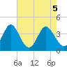 Sunset Beach Tubbs Inlet tide chart for Wednesday, May 5, 2021