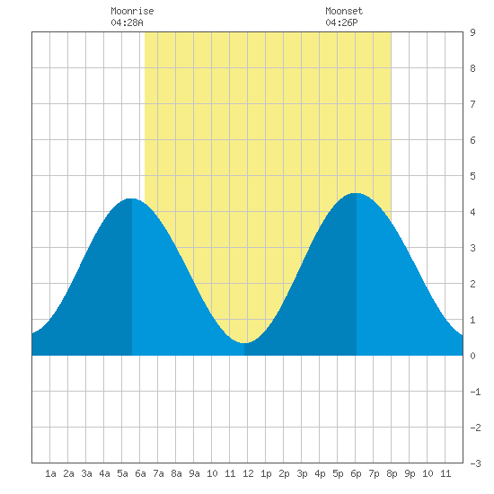 Sunset Beach Tubbs Inlet tide chart for Friday, May 7, 2021