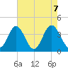 Sunset Beach Tubbs Inlet tide chart for Friday, May 7, 2021
