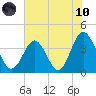 Sunset Beach Tubbs Inlet tide chart for Thursday, June 10, 2021