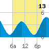 Sunset Beach Tubbs Inlet tide chart for Sunday, June 13, 2021
