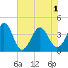 Sunset Beach Tubbs Inlet tide chart for Tuesday, June 1, 2021