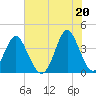 Sunset Beach Tubbs Inlet tide chart for Sunday, June 20, 2021