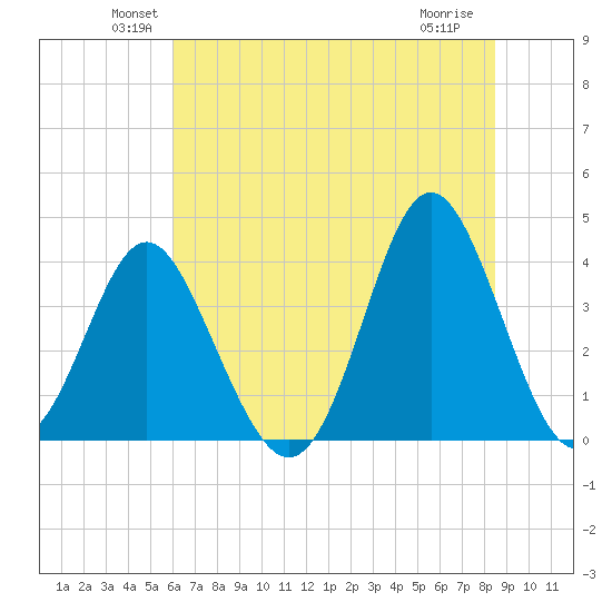 Sunset Beach Tubbs Inlet tide chart for Monday, June 21, 2021