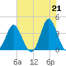 Sunset Beach Tubbs Inlet tide chart for Monday, June 21, 2021
