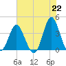 Sunset Beach Tubbs Inlet tide chart for Tuesday, June 22, 2021