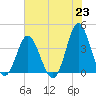 Sunset Beach Tubbs Inlet tide chart for Wednesday, June 23, 2021