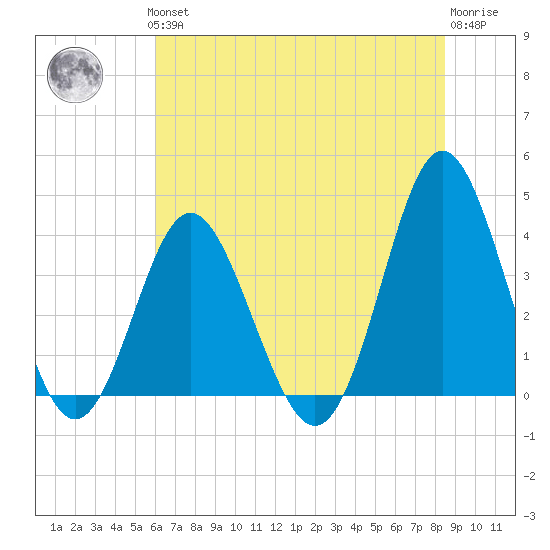 Sunset Beach Tubbs Inlet tide chart for Thursday, June 24, 2021