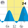 Sunset Beach Tubbs Inlet tide chart for Thursday, June 24, 2021