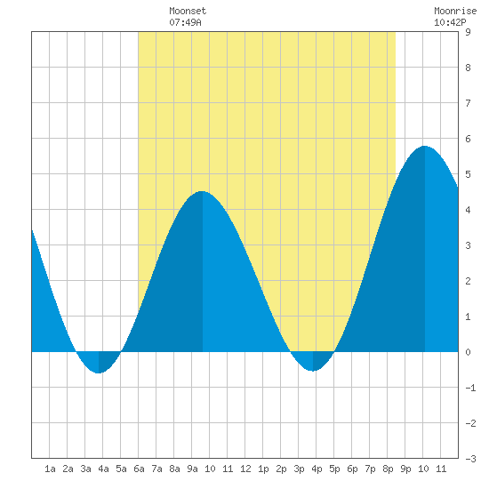 Sunset Beach Tubbs Inlet tide chart for Saturday, June 26, 2021