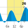 Sunset Beach Tubbs Inlet tide chart for Saturday, June 26, 2021