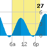 Sunset Beach Tubbs Inlet tide chart for Sunday, June 27, 2021