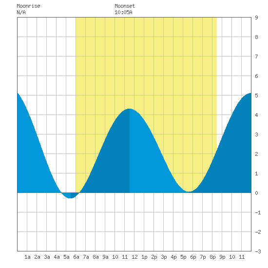 Sunset Beach Tubbs Inlet tide chart for Monday, June 28, 2021