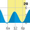 Sunset Beach Tubbs Inlet tide chart for Monday, June 28, 2021