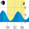 Sunset Beach Tubbs Inlet tide chart for Wednesday, June 2, 2021