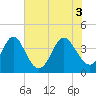 Sunset Beach Tubbs Inlet tide chart for Thursday, June 3, 2021