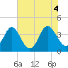 Sunset Beach Tubbs Inlet tide chart for Friday, June 4, 2021