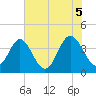 Sunset Beach Tubbs Inlet tide chart for Saturday, June 5, 2021