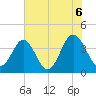 Sunset Beach Tubbs Inlet tide chart for Sunday, June 6, 2021