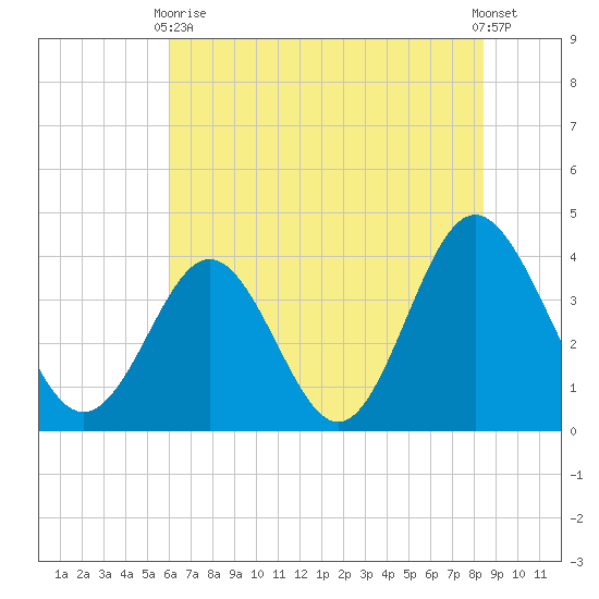 Sunset Beach Tubbs Inlet tide chart for Wednesday, June 9, 2021