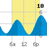 Sunset Beach Tubbs Inlet tide chart for Saturday, July 10, 2021