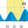 Sunset Beach Tubbs Inlet tide chart for Sunday, July 11, 2021