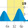 Sunset Beach Tubbs Inlet tide chart for Monday, July 19, 2021
