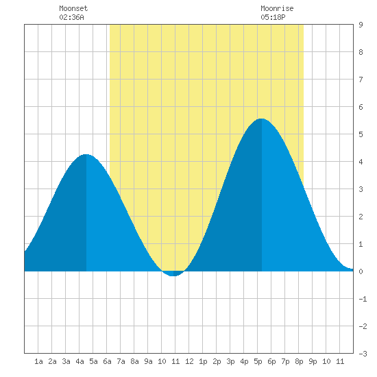 Sunset Beach Tubbs Inlet tide chart for Tuesday, July 20, 2021