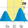 Sunset Beach Tubbs Inlet tide chart for Tuesday, July 20, 2021