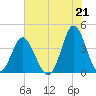 Sunset Beach Tubbs Inlet tide chart for Wednesday, July 21, 2021