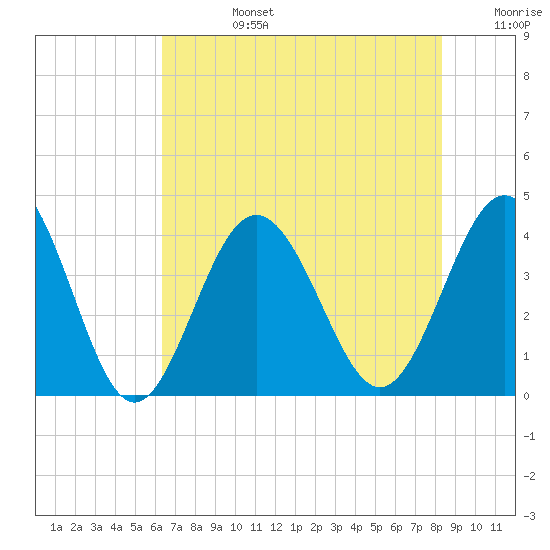 Sunset Beach Tubbs Inlet tide chart for Tuesday, July 27, 2021