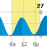 Sunset Beach Tubbs Inlet tide chart for Tuesday, July 27, 2021