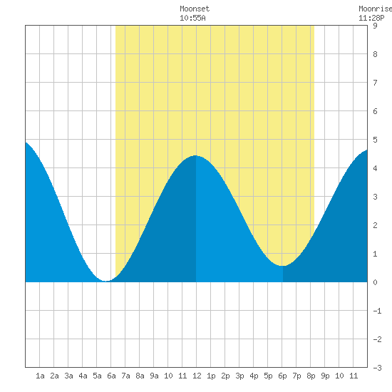 Sunset Beach Tubbs Inlet tide chart for Wednesday, July 28, 2021