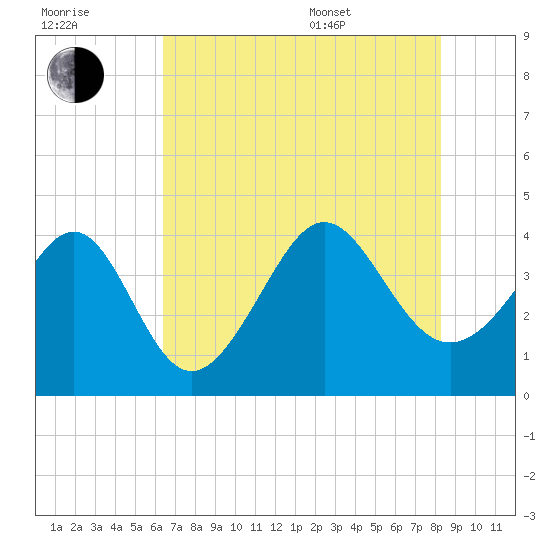 Sunset Beach Tubbs Inlet tide chart for Saturday, July 31, 2021
