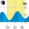 Sunset Beach Tubbs Inlet tide chart for Saturday, July 31, 2021