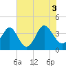 Sunset Beach Tubbs Inlet tide chart for Saturday, July 3, 2021
